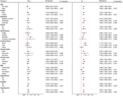 The impact of monthly air pollution exposure and its interaction with individual factors: Insight from a large cohort study of comprehensive hospitalizations in Guangzhou area